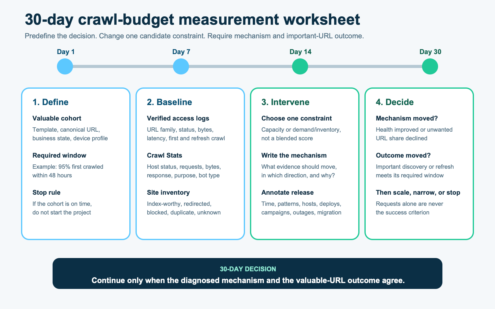 Thirty-day crawl-budget worksheet covering baseline, one intervention, observation, and a change-or-stop decision