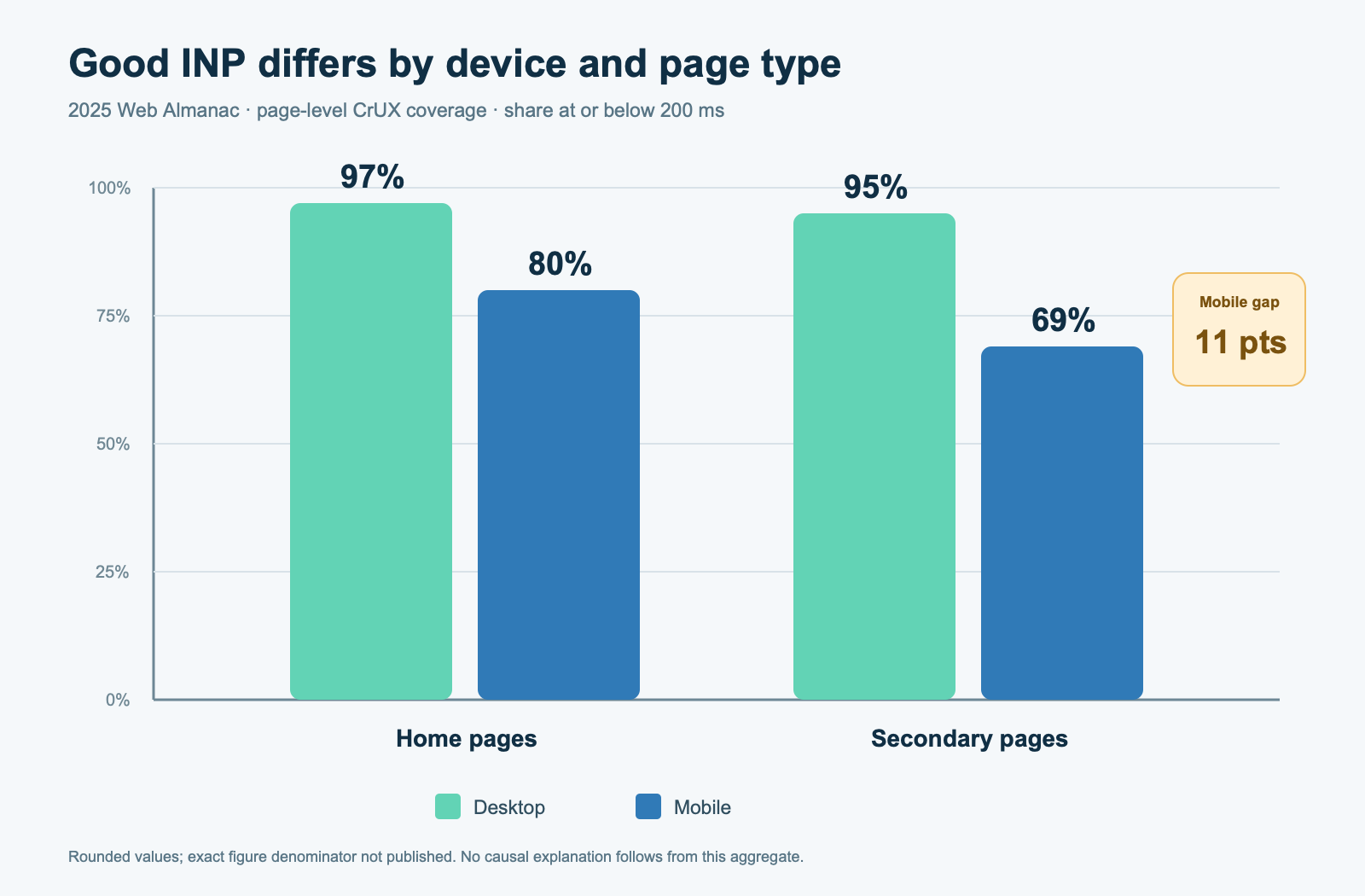 2025 Web Almanac comparison showing good INP for home and secondary pages on desktop and mobile