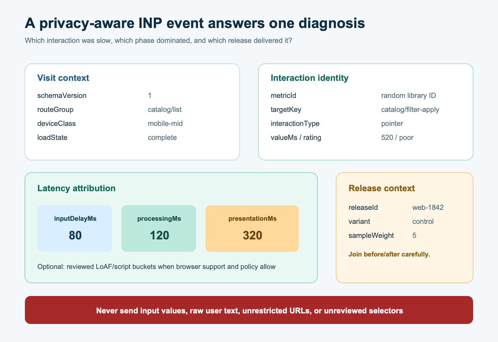 Privacy-aware INP RUM schema grouping visit context, interaction identity, latency phases, and release context