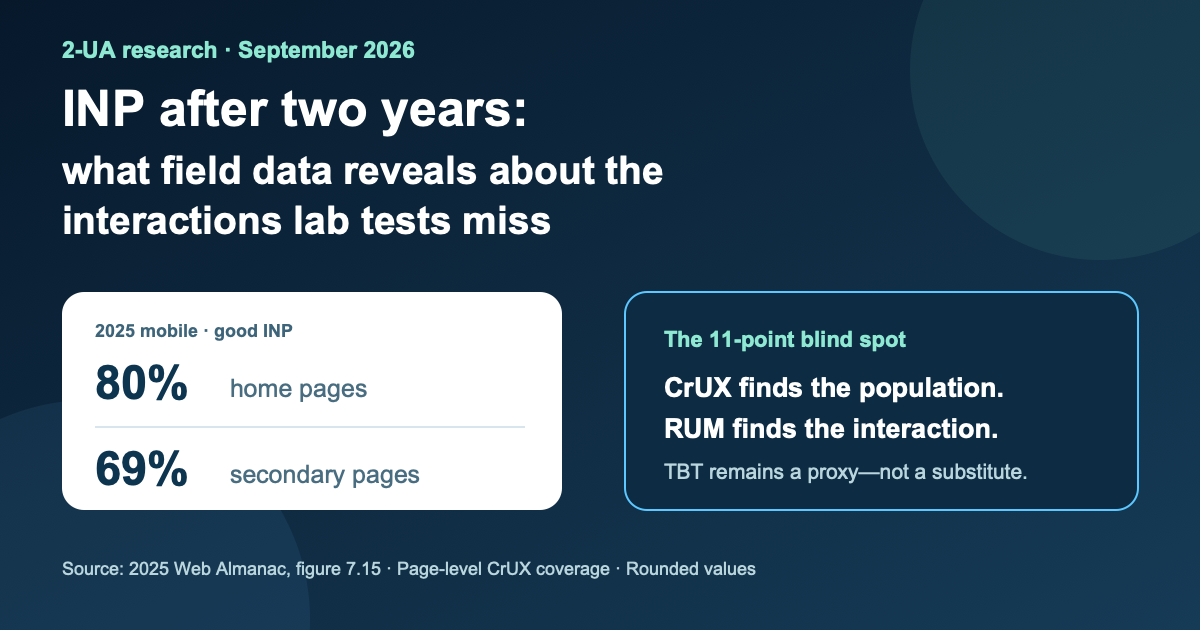 INP after two years social preview showing 80 percent good mobile INP for home pages versus 69 percent for secondary pages in the 2025 Web Almanac