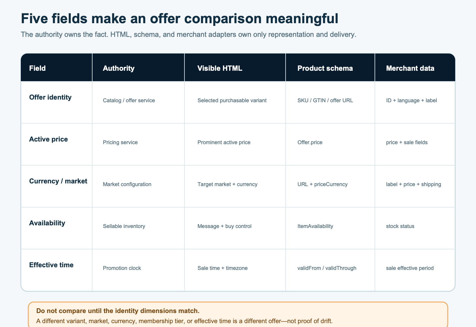 Field ownership matrix mapping offer identity, price, currency, availability, and effective time from commerce authorities to HTML, schema, and merchant outputs