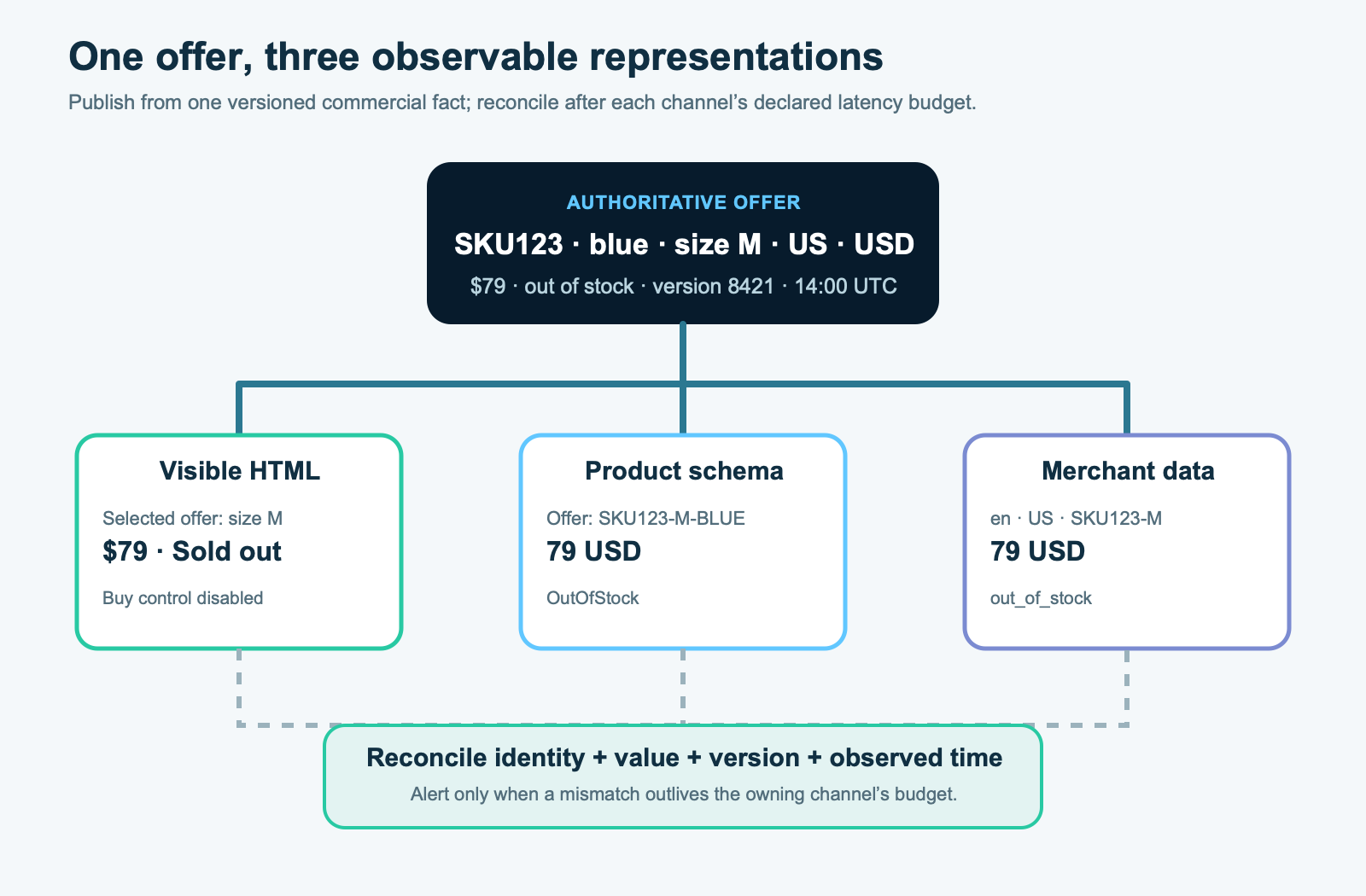 Three-source consistency model showing one versioned offer record rendered into HTML, Product structured data, and Merchant Center data, then compared by monitoring