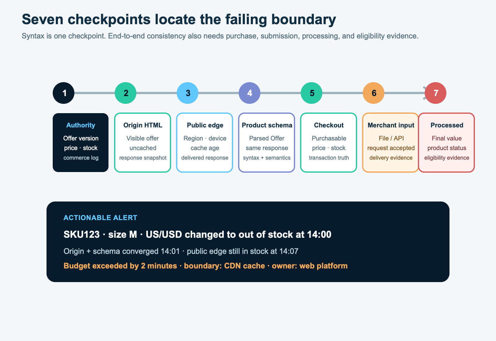 Validation and alert protocol comparing the authoritative offer with origin HTML, public edge HTML, Product structured data, checkout, merchant input, and processed merchant status