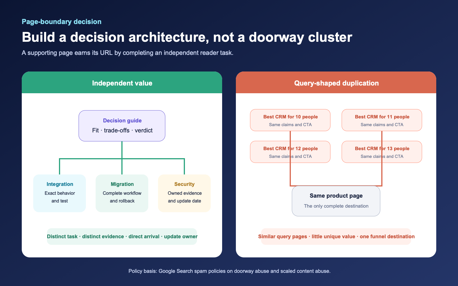 Content architecture comparison showing one decision guide linked to distinct evidence pages versus a cluster of near-duplicate query pages that funnel readers to the same destination