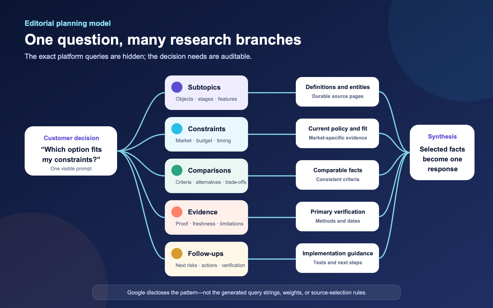 Query fan-out map showing one customer question branching into constraints, comparisons, evidence, freshness, and follow-up searches before sources are selected and synthesized