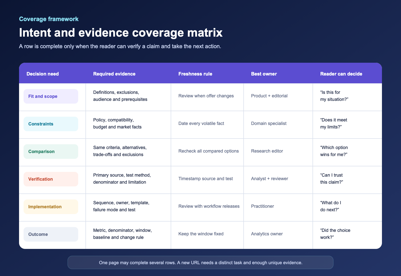 Intent and evidence matrix matching buyer needs with proof type, freshness requirement, page owner, and the decision each block supports