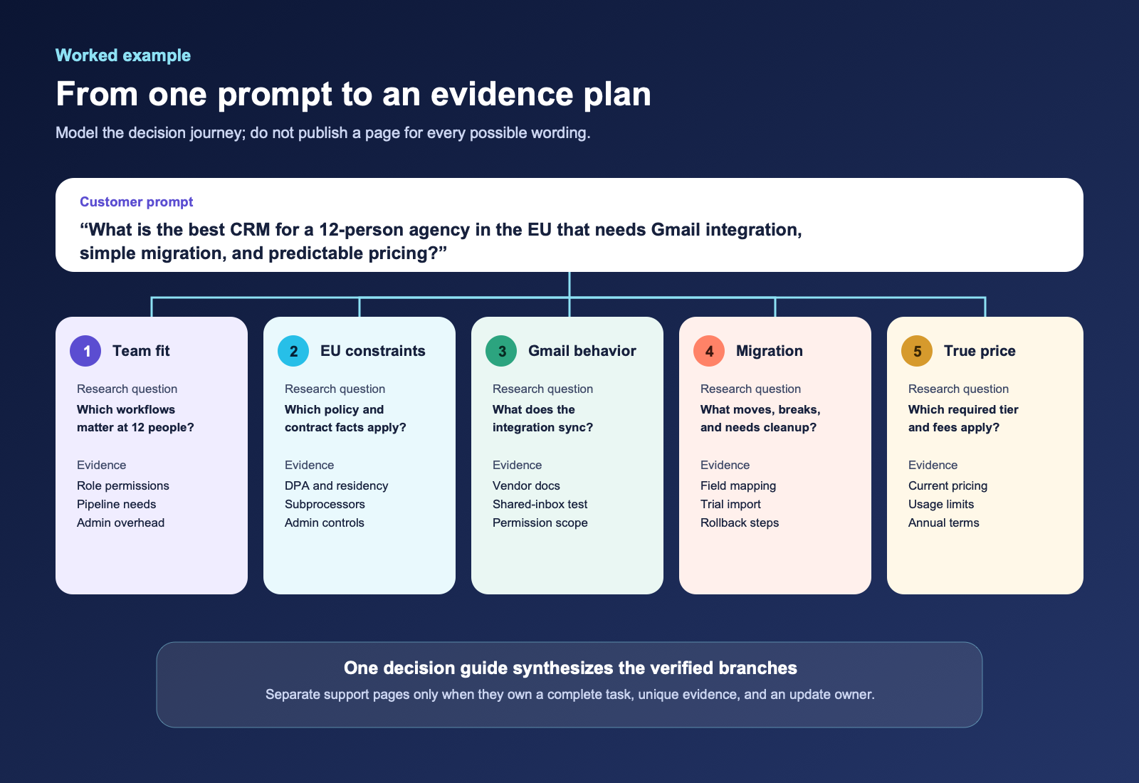 Worked CRM example mapping one detailed buyer prompt to five research branches, required evidence, and one synthesized decision