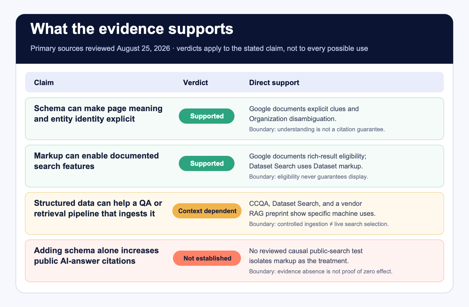 Claim and evidence verdict table rating documented search features and entity clarity as supported, controlled AI pipeline benefits as context dependent, and a general AI citation boost as not established