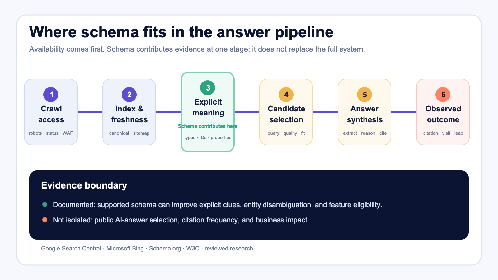 Discovery-to-answer pipeline showing crawl access, indexing, machine-readable understanding, candidate selection, answer synthesis, and measurement with schema contributing mainly to understanding and supported feature eligibility