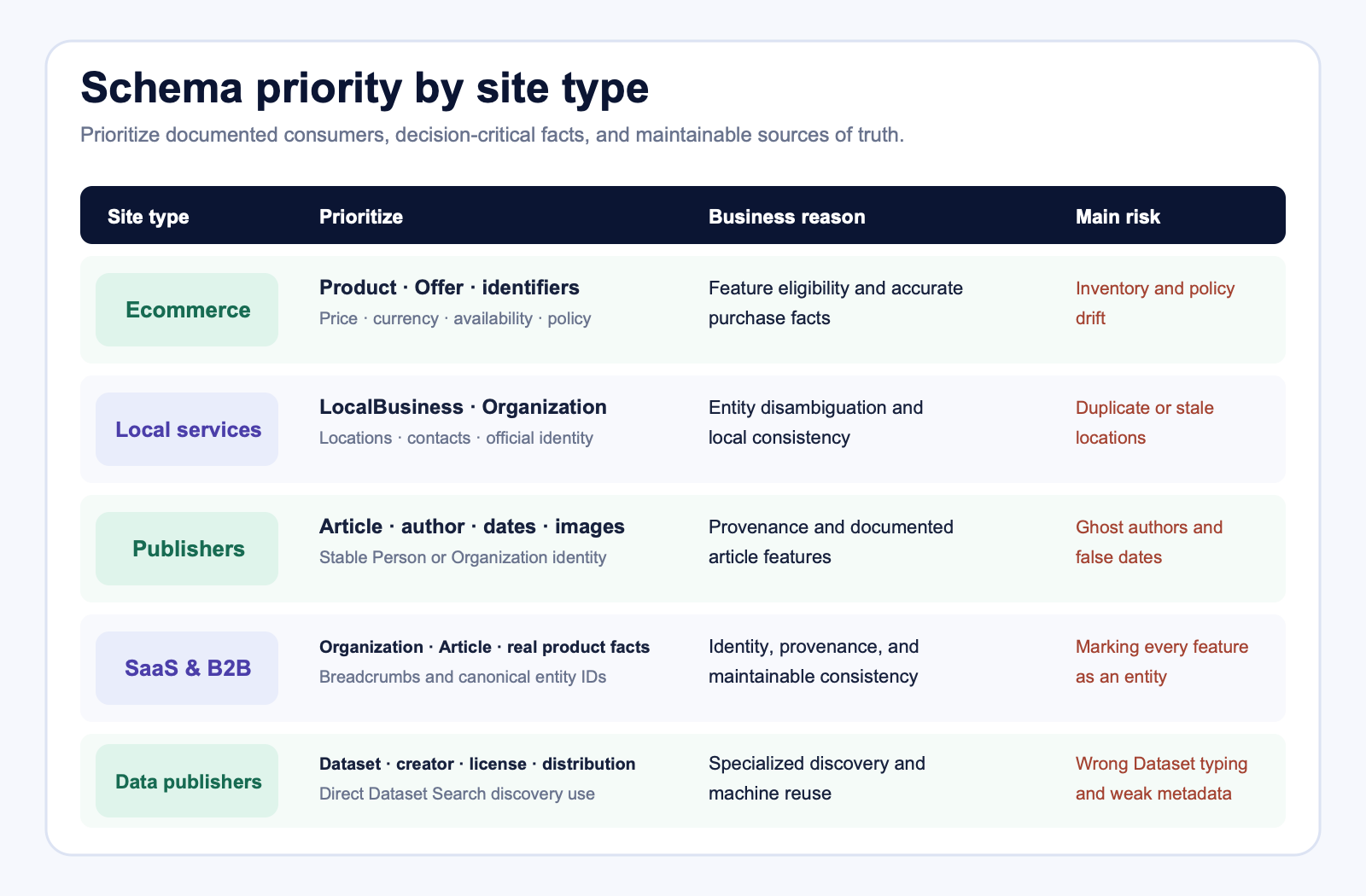 Schema priority matrix recommending product and offer facts for ecommerce, local business and organization identity for local services, article and author identity for publishers, organization and article facts for SaaS, and dataset metadata for data publishers