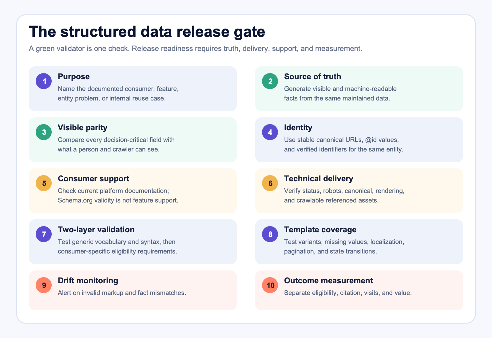 Structured data validation checklist covering purpose, source of truth, visible-content parity, identity, consumer support, crawlability, syntax, rendered HTML, monitoring, and measurement
