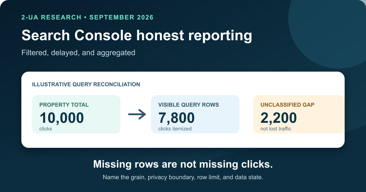Search Console honest reporting social preview showing 10,000 total clicks, 7,800 visible query clicks, and the warning that missing rows are not missing clicks