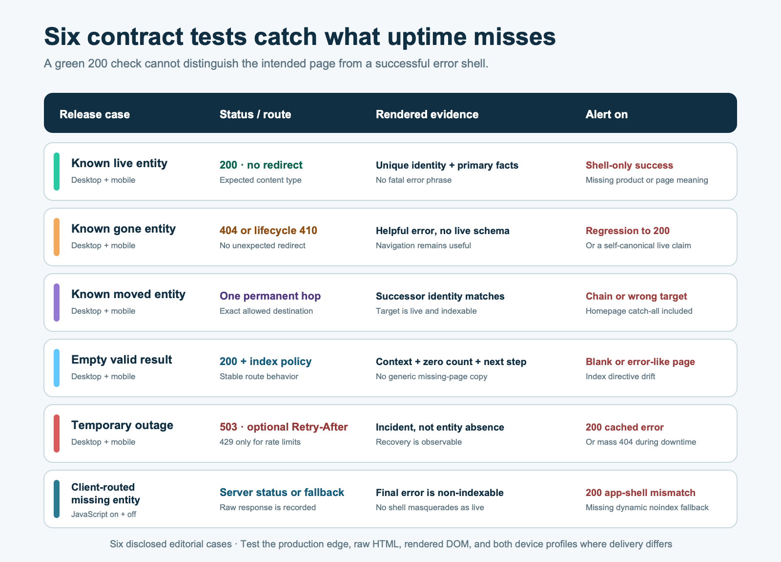 Monitoring test matrix covering known live, gone, moved, empty valid result, temporary outage, and client-rendered missing entity cases across status and rendered content