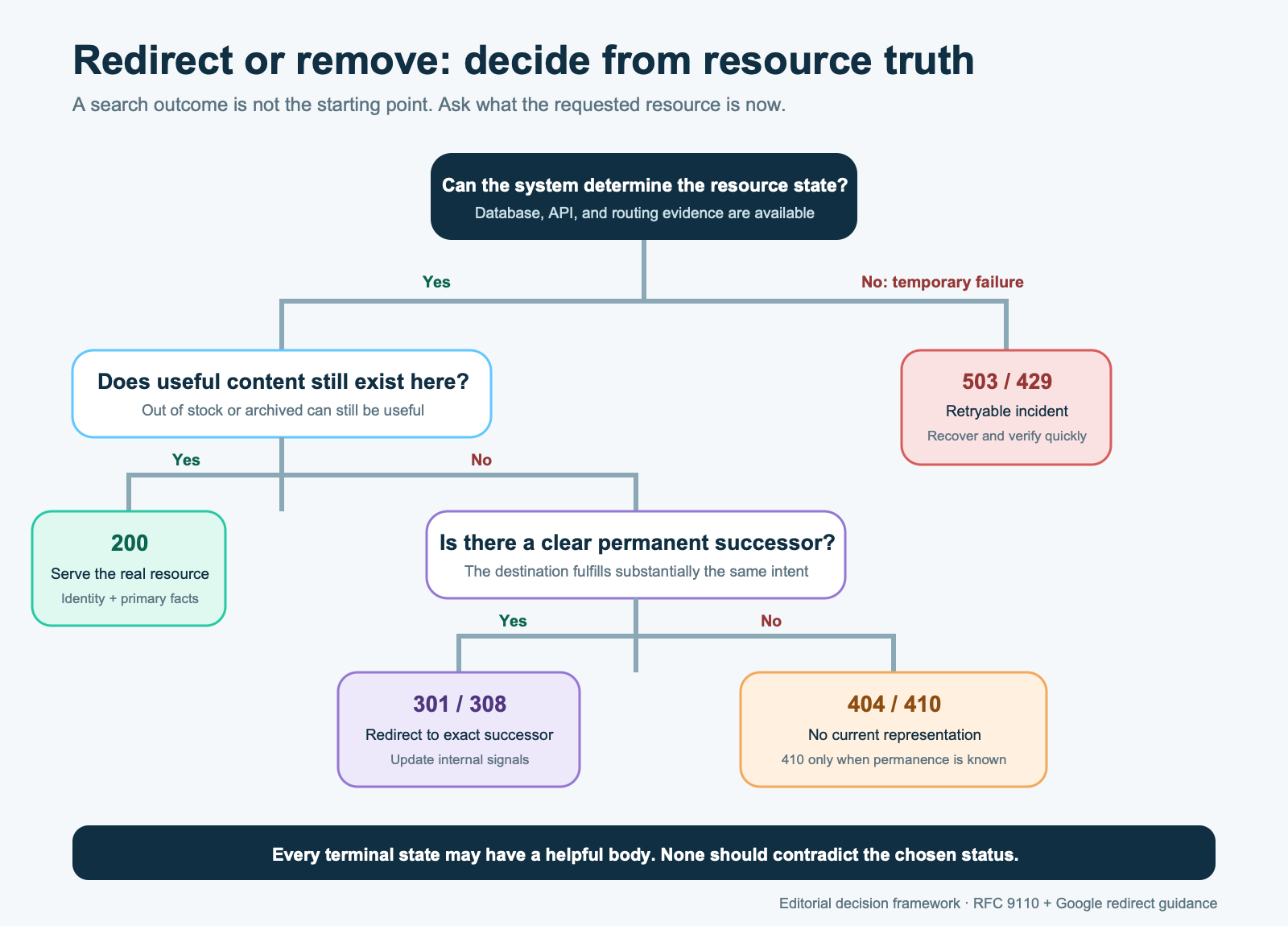 Decision tree choosing 200, permanent redirect, 404 or 410, and temporary 503 or 429 responses from resource existence, replacement, permanence, and outage state