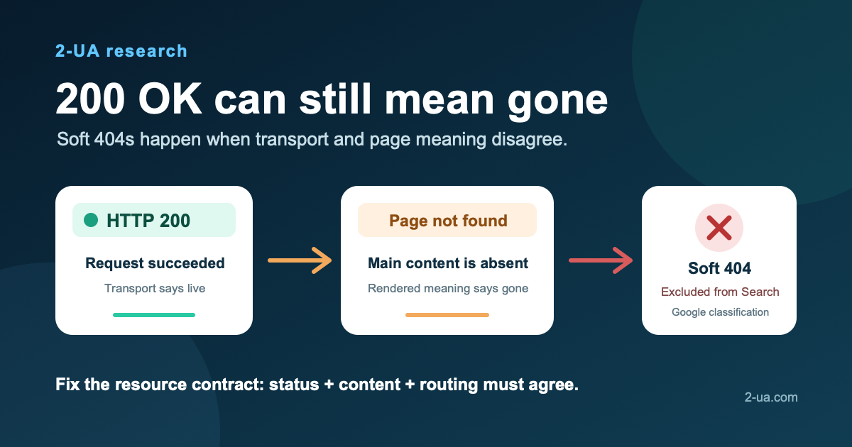 Soft 404 social preview showing HTTP 200 success leading to a rendered page-not-found message and Google soft-404 exclusion