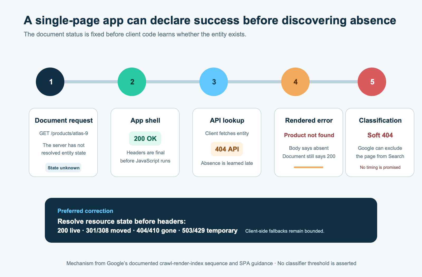 Single-page application failure timeline showing a 200 app shell followed by a missing API entity and a rendered not-found message that Google can classify as a soft 404