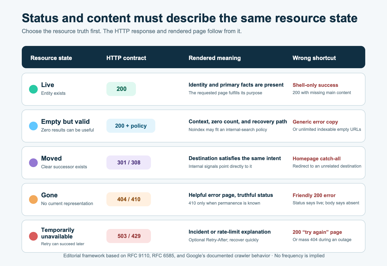 Status and content truth table mapping live, empty valid, moved, gone, and temporarily unavailable resource states to HTTP responses and page meaning