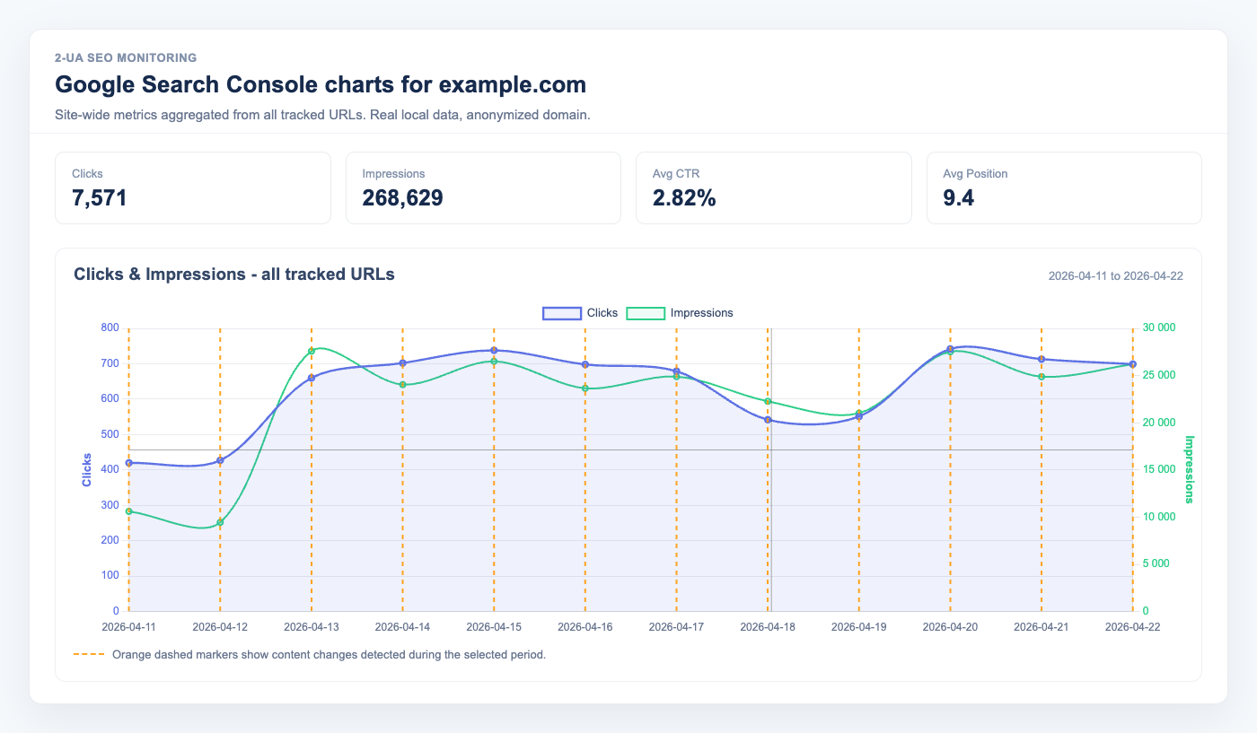Site-wide Google Search Console chart in 2-UA with real clicks, impressions, CTR, average position, and anonymized example.com domain