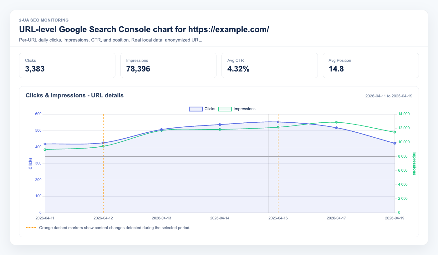 Per URL Google Search Console chart in 2-UA with real daily clicks, impressions, content change markers, and anonymized https://example.com URL